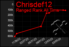 Total Graph of Chrisdef12