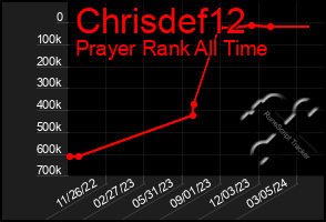 Total Graph of Chrisdef12