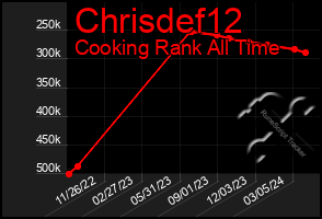 Total Graph of Chrisdef12