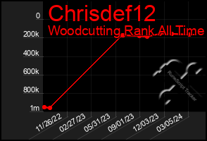 Total Graph of Chrisdef12