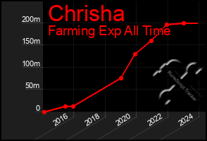 Total Graph of Chrisha