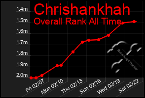 Total Graph of Chrishankhah