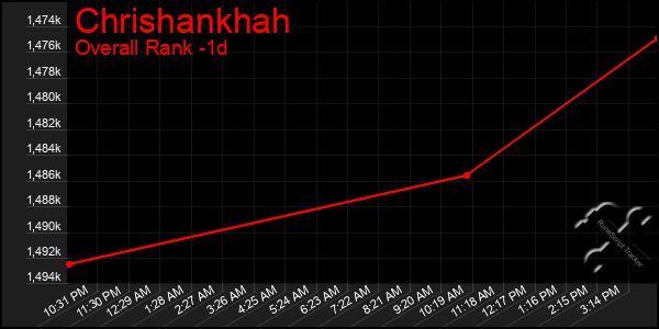 Last 24 Hours Graph of Chrishankhah