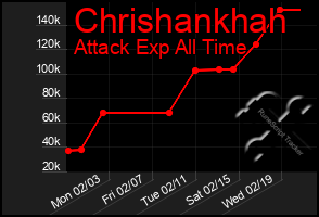 Total Graph of Chrishankhah