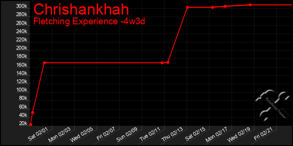 Last 31 Days Graph of Chrishankhah