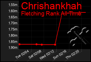 Total Graph of Chrishankhah