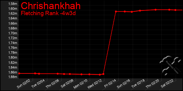 Last 31 Days Graph of Chrishankhah