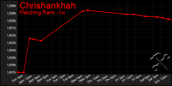 Last 7 Days Graph of Chrishankhah