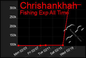 Total Graph of Chrishankhah