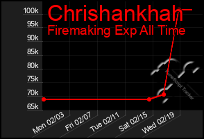 Total Graph of Chrishankhah