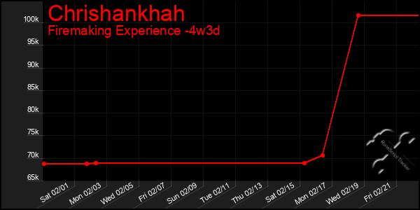 Last 31 Days Graph of Chrishankhah