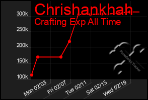 Total Graph of Chrishankhah