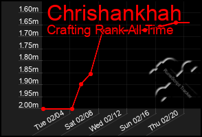 Total Graph of Chrishankhah