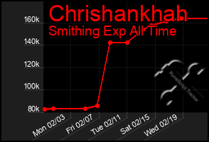 Total Graph of Chrishankhah