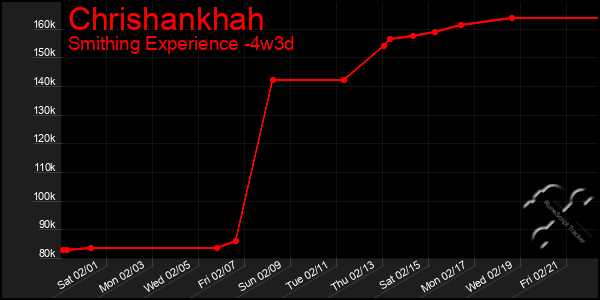 Last 31 Days Graph of Chrishankhah