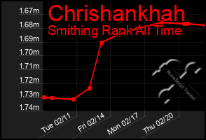 Total Graph of Chrishankhah