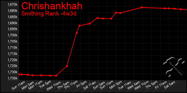 Last 31 Days Graph of Chrishankhah