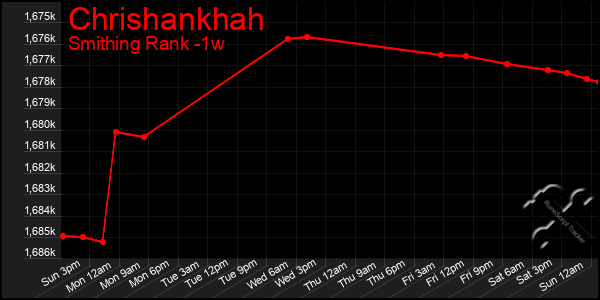 Last 7 Days Graph of Chrishankhah