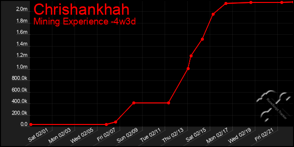 Last 31 Days Graph of Chrishankhah