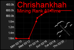 Total Graph of Chrishankhah