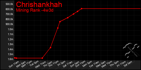 Last 31 Days Graph of Chrishankhah