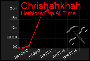 Total Graph of Chrishankhah