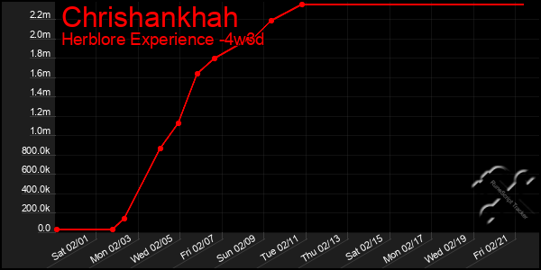 Last 31 Days Graph of Chrishankhah