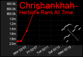 Total Graph of Chrishankhah