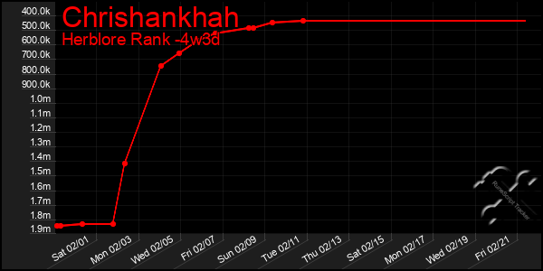 Last 31 Days Graph of Chrishankhah