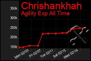 Total Graph of Chrishankhah