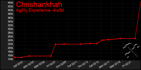 Last 31 Days Graph of Chrishankhah