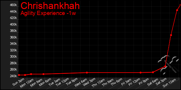 Last 7 Days Graph of Chrishankhah