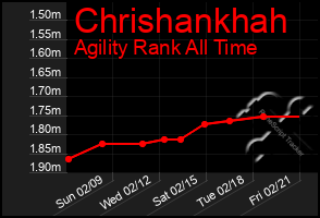 Total Graph of Chrishankhah