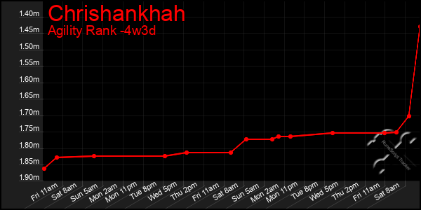 Last 31 Days Graph of Chrishankhah