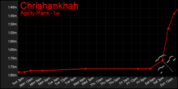 Last 7 Days Graph of Chrishankhah