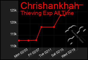 Total Graph of Chrishankhah