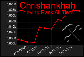 Total Graph of Chrishankhah