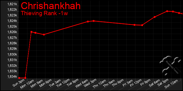 Last 7 Days Graph of Chrishankhah