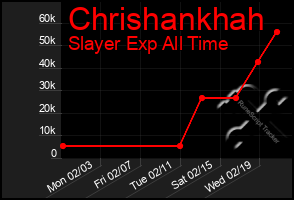 Total Graph of Chrishankhah