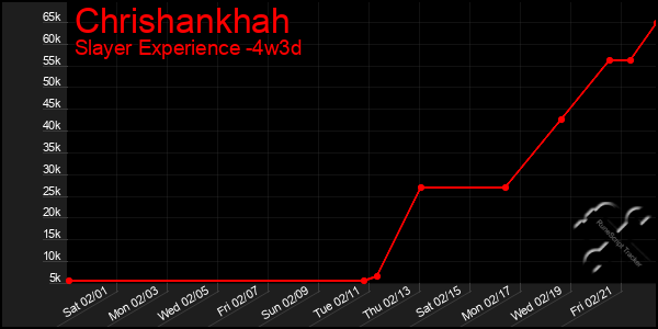 Last 31 Days Graph of Chrishankhah