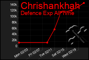 Total Graph of Chrishankhah