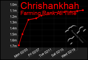 Total Graph of Chrishankhah