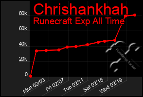 Total Graph of Chrishankhah