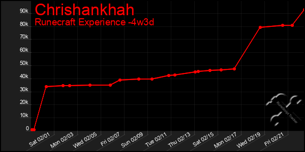 Last 31 Days Graph of Chrishankhah