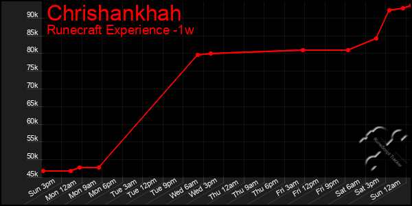 Last 7 Days Graph of Chrishankhah