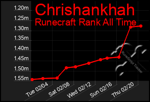 Total Graph of Chrishankhah