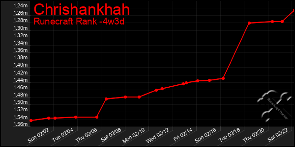 Last 31 Days Graph of Chrishankhah