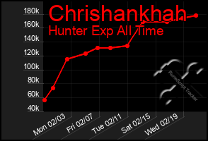 Total Graph of Chrishankhah