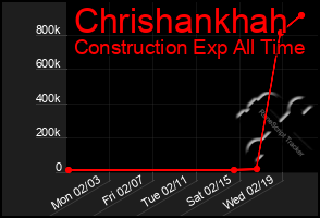 Total Graph of Chrishankhah