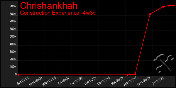 Last 31 Days Graph of Chrishankhah